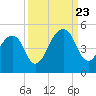 Bar Pilot Dock tide chart for Saturday, September 23, 2023