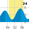 Bar Pilot Dock tide chart for Sunday, September 24, 2023