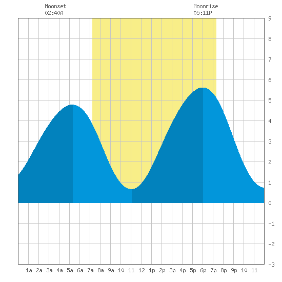 Bar Pilot Dock tide chart for Monday, September 25, 2023