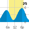 Bar Pilot Dock tide chart for Monday, September 25, 2023