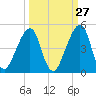 Bar Pilot Dock tide chart for Wednesday, September 27, 2023
