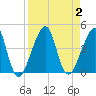 Bar Pilot Dock tide chart for Saturday, September 2, 2023