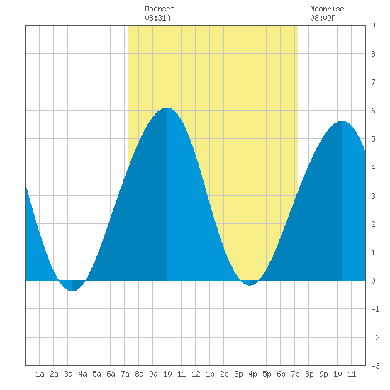 Bar Pilot Dock tide chart for Saturday, September 30, 2023