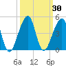 Bar Pilot Dock tide chart for Saturday, September 30, 2023