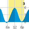 Bar Pilot Dock tide chart for Sunday, September 3, 2023