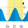 Bar Pilot Dock tide chart for Monday, September 4, 2023