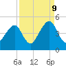 Bar Pilot Dock tide chart for Saturday, September 9, 2023