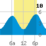 Bar Pilot Dock tide chart for Tuesday, October 10, 2023