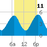 Bar Pilot Dock tide chart for Wednesday, October 11, 2023