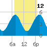 Bar Pilot Dock tide chart for Thursday, October 12, 2023