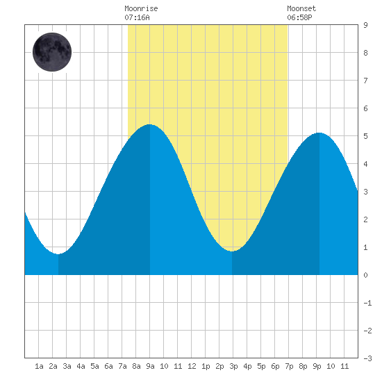 Bar Pilot Dock tide chart for Saturday, October 14, 2023