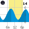 Bar Pilot Dock tide chart for Saturday, October 14, 2023
