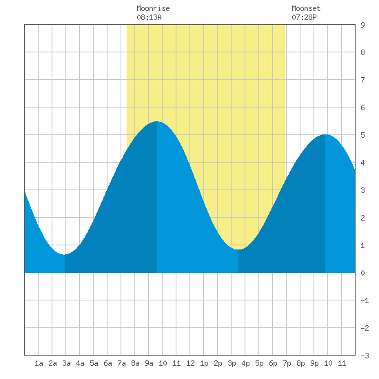 Bar Pilot Dock tide chart for Sunday, October 15, 2023