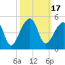 Bar Pilot Dock tide chart for Tuesday, October 17, 2023
