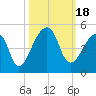 Bar Pilot Dock tide chart for Wednesday, October 18, 2023