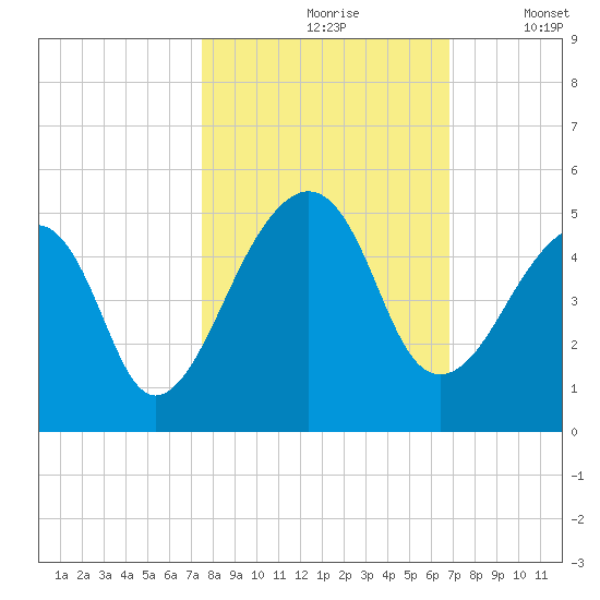Bar Pilot Dock tide chart for Thursday, October 19, 2023