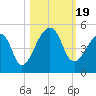 Bar Pilot Dock tide chart for Thursday, October 19, 2023
