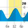 Bar Pilot Dock tide chart for Friday, October 20, 2023