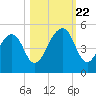 Bar Pilot Dock tide chart for Sunday, October 22, 2023