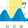 Bar Pilot Dock tide chart for Monday, October 23, 2023