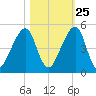 Bar Pilot Dock tide chart for Wednesday, October 25, 2023