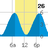 Bar Pilot Dock tide chart for Thursday, October 26, 2023