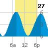 Bar Pilot Dock tide chart for Friday, October 27, 2023