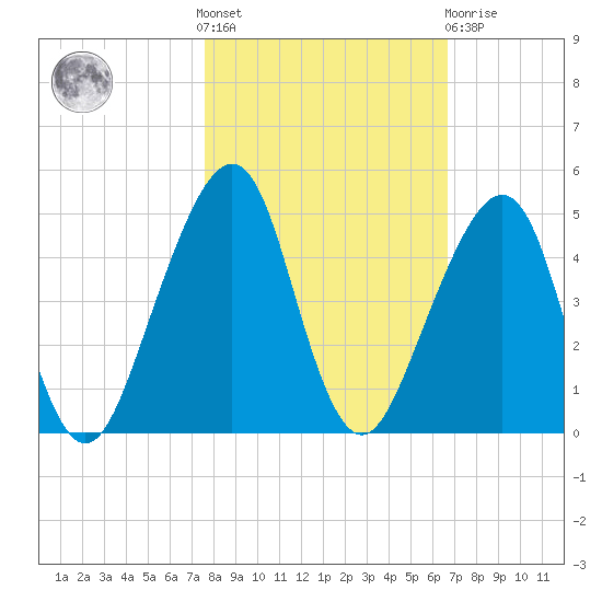 Bar Pilot Dock tide chart for Saturday, October 28, 2023