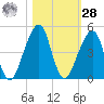 Bar Pilot Dock tide chart for Saturday, October 28, 2023