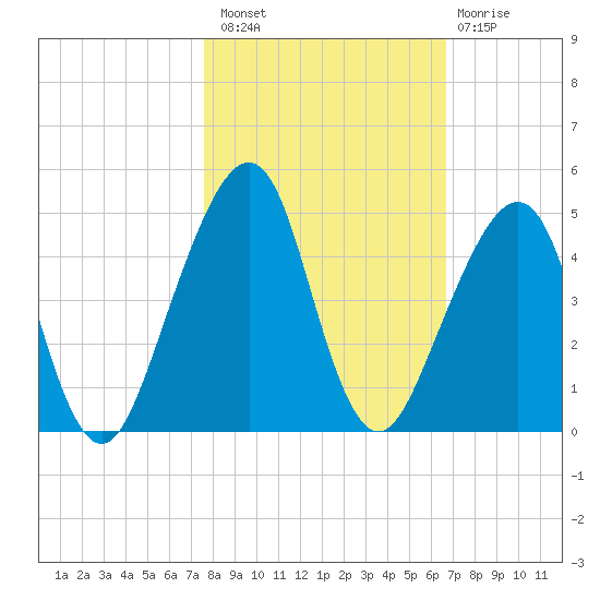 Bar Pilot Dock tide chart for Sunday, October 29, 2023