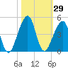 Bar Pilot Dock tide chart for Sunday, October 29, 2023