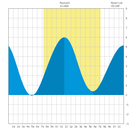 Bar Pilot Dock tide chart for Monday, October 2, 2023