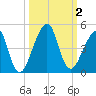 Bar Pilot Dock tide chart for Monday, October 2, 2023