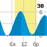Bar Pilot Dock tide chart for Monday, October 30, 2023