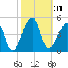 Bar Pilot Dock tide chart for Tuesday, October 31, 2023