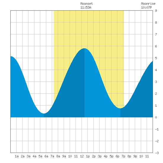 Bar Pilot Dock tide chart for Tuesday, October 3, 2023
