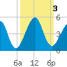 Bar Pilot Dock tide chart for Tuesday, October 3, 2023