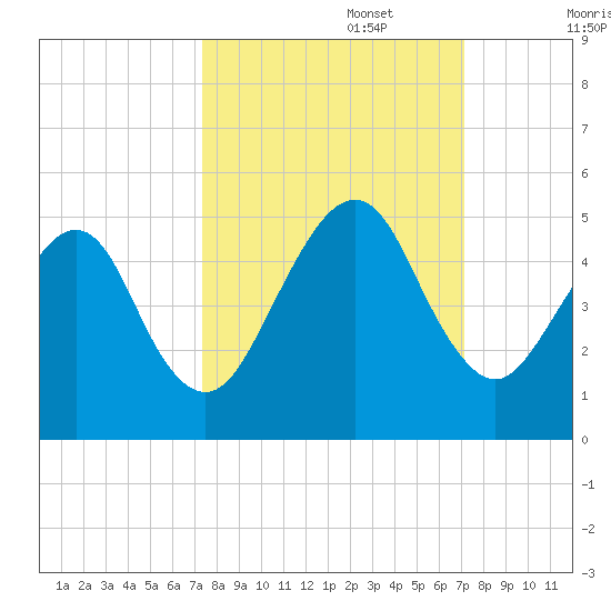 Bar Pilot Dock tide chart for Thursday, October 5, 2023