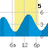 Bar Pilot Dock tide chart for Thursday, October 5, 2023