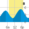 Bar Pilot Dock tide chart for Sunday, October 8, 2023