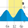 Bar Pilot Dock tide chart for Monday, October 9, 2023