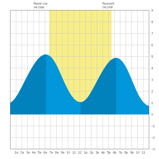 Bar Pilot Dock tide chart for Friday, November 10, 2023