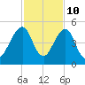 Bar Pilot Dock tide chart for Friday, November 10, 2023