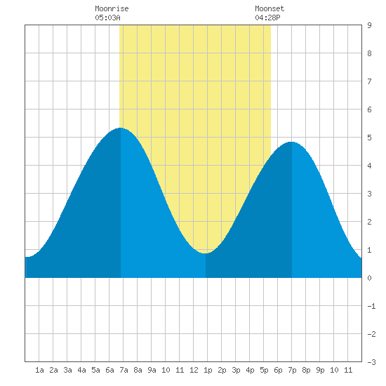 Bar Pilot Dock tide chart for Saturday, November 11, 2023