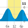 Bar Pilot Dock tide chart for Saturday, November 11, 2023
