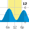 Bar Pilot Dock tide chart for Sunday, November 12, 2023