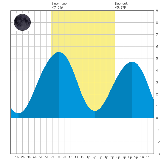 Bar Pilot Dock tide chart for Monday, November 13, 2023