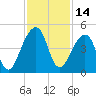 Bar Pilot Dock tide chart for Tuesday, November 14, 2023