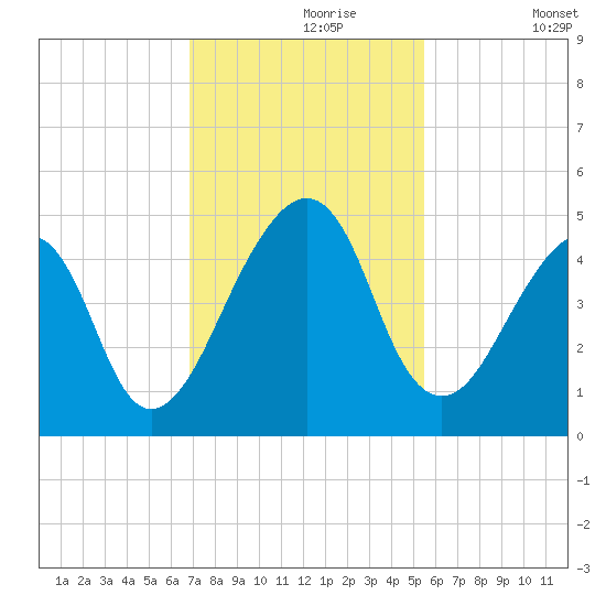 Bar Pilot Dock tide chart for Saturday, November 18, 2023