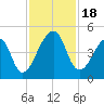 Bar Pilot Dock tide chart for Saturday, November 18, 2023